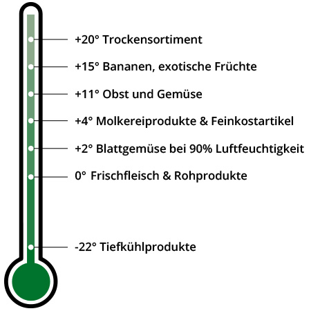 Wareneingang und Lager